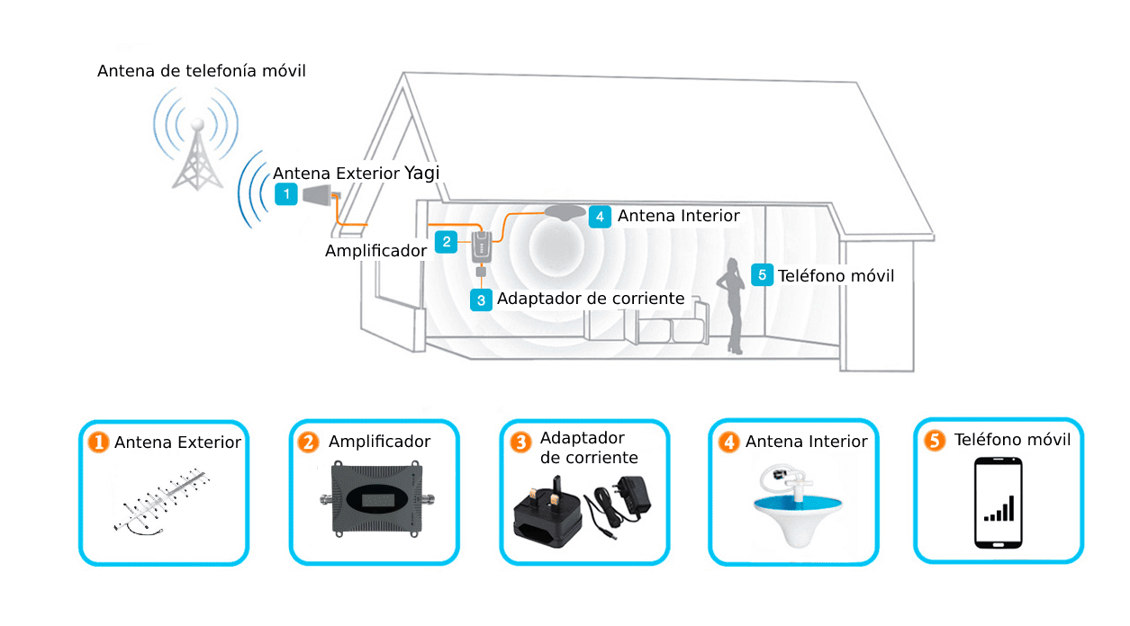 Amplificador de cobertura móvil Nikrans NS-150GW en España